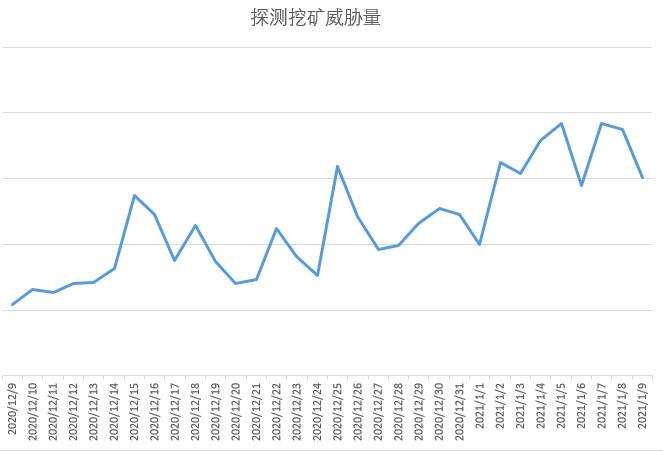 木马围城:比特币爆涨刺激挖矿木马一拥而上哄抢肉鸡资源