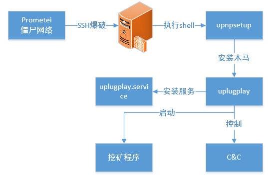 木马围城:比特币爆涨刺激挖矿木马一拥而上哄抢肉鸡资源