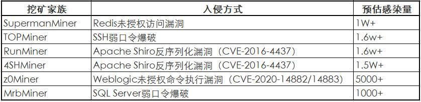 木马围城:比特币爆涨刺激挖矿木马一拥而上哄抢肉鸡资源