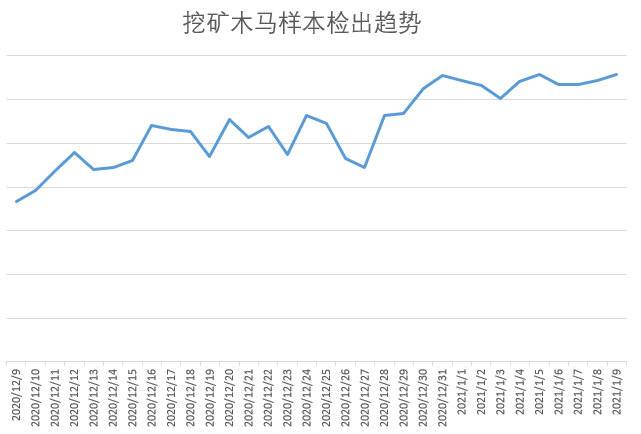 木马围城:比特币爆涨刺激挖矿木马一拥而上哄抢肉鸡资源