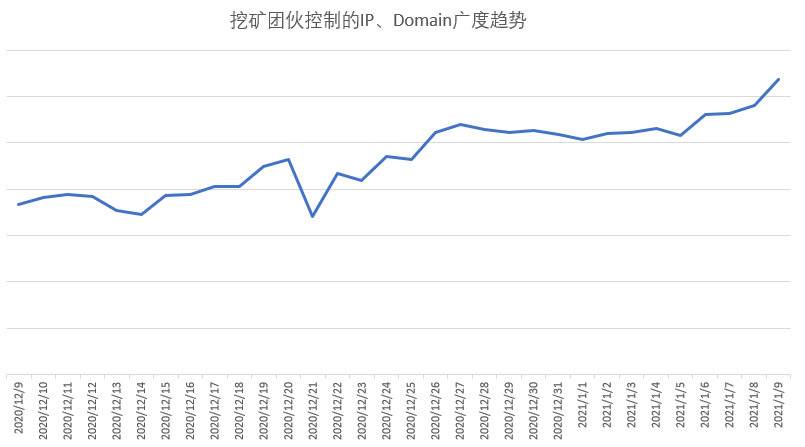 木马围城:比特币爆涨刺激挖矿木马一拥而上哄抢肉鸡资源