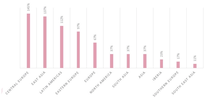 自去年年底以来，医疗行业遭受的网络攻击激增了45%