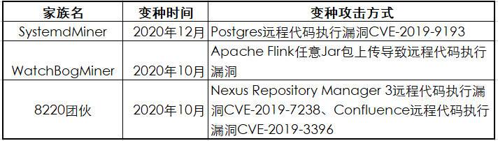 木马围城:比特币爆涨刺激挖矿木马一拥而上哄抢肉鸡资源